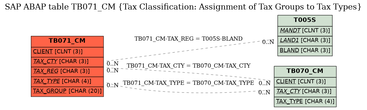 E-R Diagram for table TB071_CM (Tax Classification: Assignment of Tax Groups to Tax Types)