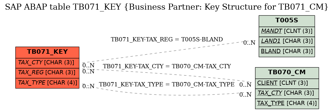 E-R Diagram for table TB071_KEY (Business Partner: Key Structure for TB071_CM)