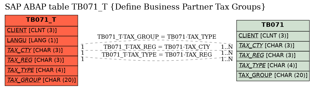 E-R Diagram for table TB071_T (Define Business Partner Tax Groups)
