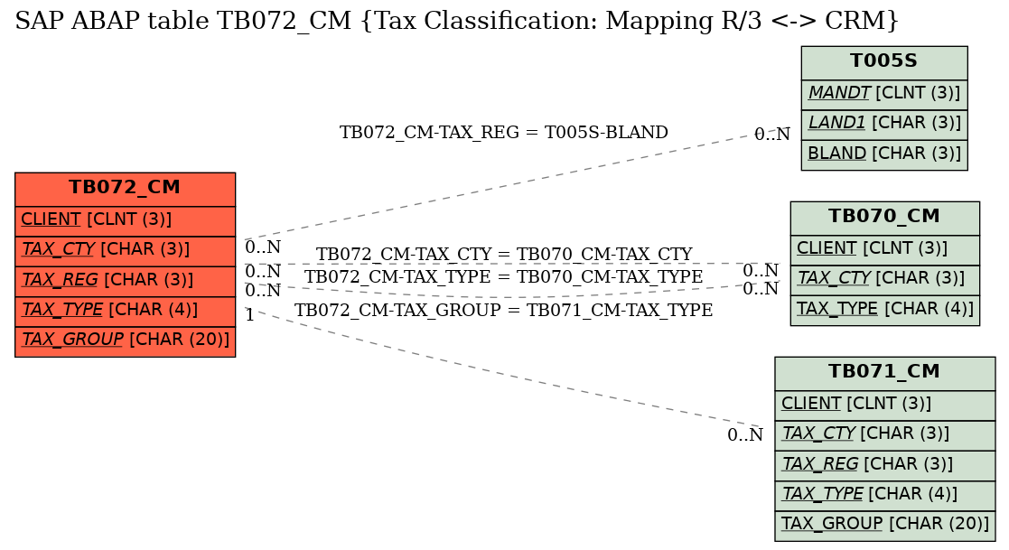 E-R Diagram for table TB072_CM (Tax Classification: Mapping R/3 <-> CRM)