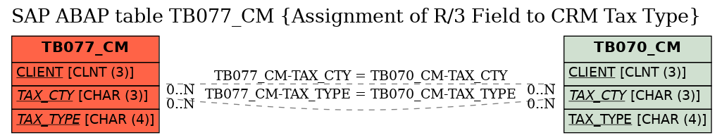 E-R Diagram for table TB077_CM (Assignment of R/3 Field to CRM Tax Type)