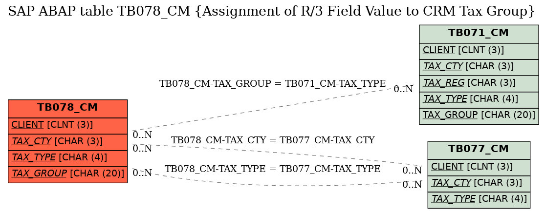 E-R Diagram for table TB078_CM (Assignment of R/3 Field Value to CRM Tax Group)