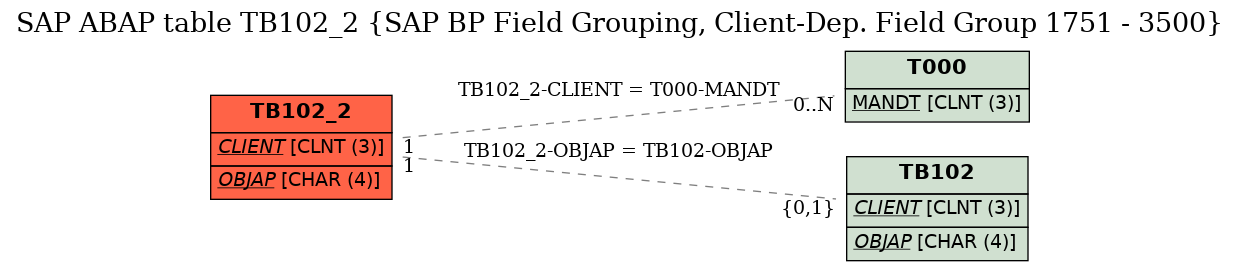 E-R Diagram for table TB102_2 (SAP BP Field Grouping, Client-Dep. Field Group 1751 - 3500)