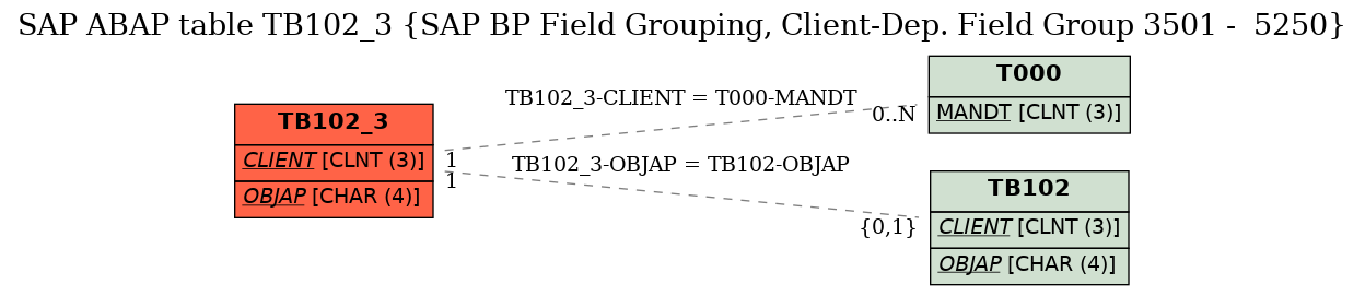 E-R Diagram for table TB102_3 (SAP BP Field Grouping, Client-Dep. Field Group 3501 -  5250)