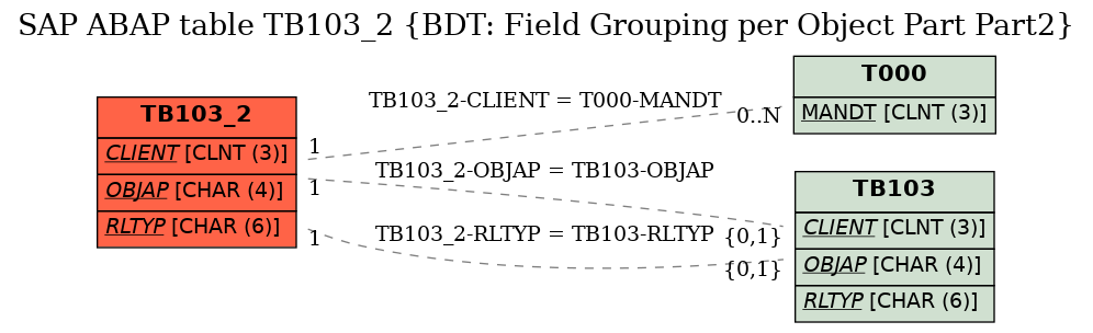 E-R Diagram for table TB103_2 (BDT: Field Grouping per Object Part Part2)