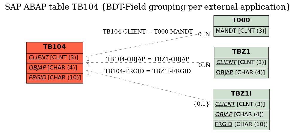 E-R Diagram for table TB104 (BDT-Field grouping per external application)