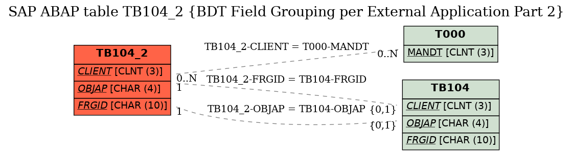 E-R Diagram for table TB104_2 (BDT Field Grouping per External Application Part 2)