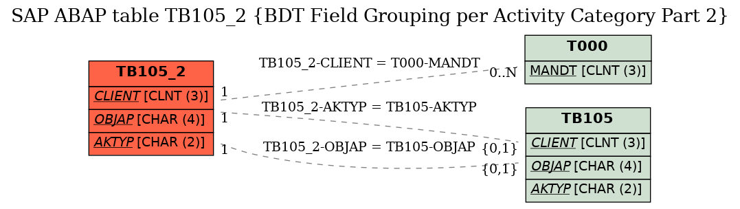 E-R Diagram for table TB105_2 (BDT Field Grouping per Activity Category Part 2)