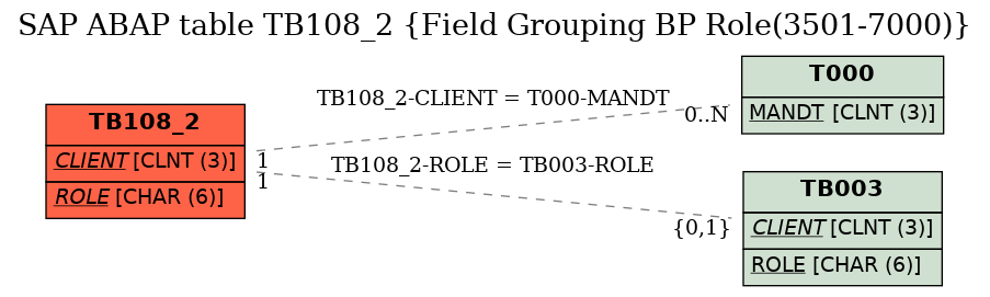 E-R Diagram for table TB108_2 (Field Grouping BP Role(3501-7000))