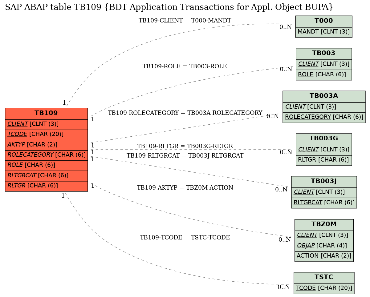 E-R Diagram for table TB109 (BDT Application Transactions for Appl. Object BUPA)