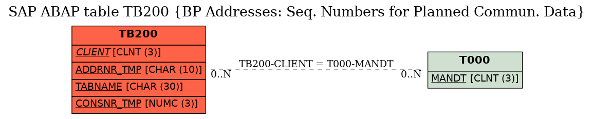 E-R Diagram for table TB200 (BP Addresses: Seq. Numbers for Planned Commun. Data)