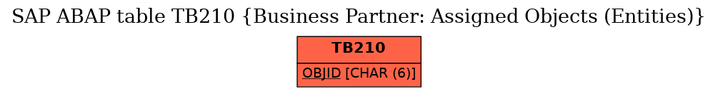 E-R Diagram for table TB210 (Business Partner: Assigned Objects (Entities))