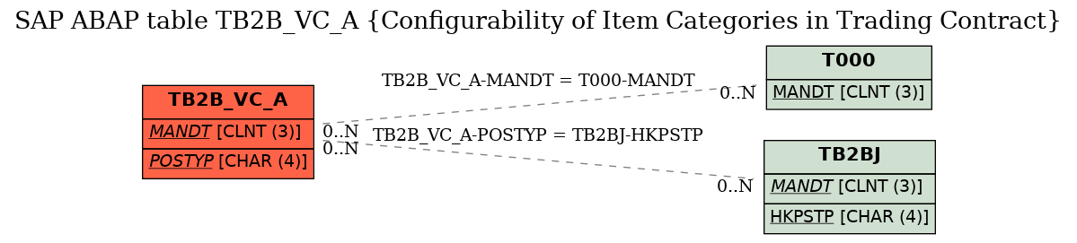 E-R Diagram for table TB2B_VC_A (Configurability of Item Categories in Trading Contract)