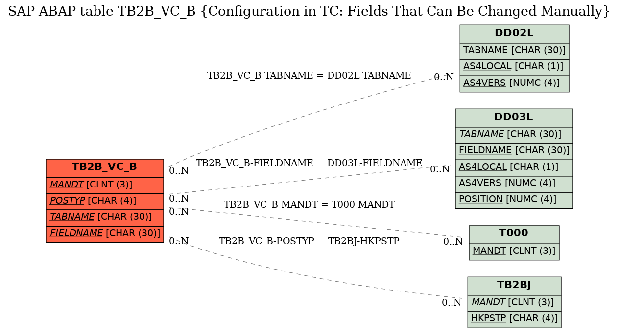 E-R Diagram for table TB2B_VC_B (Configuration in TC: Fields That Can Be Changed Manually)