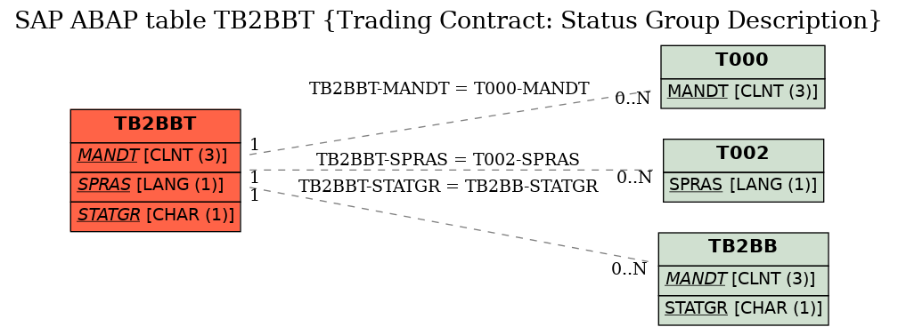 E-R Diagram for table TB2BBT (Trading Contract: Status Group Description)