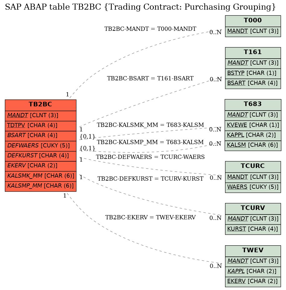 E-R Diagram for table TB2BC (Trading Contract: Purchasing Grouping)