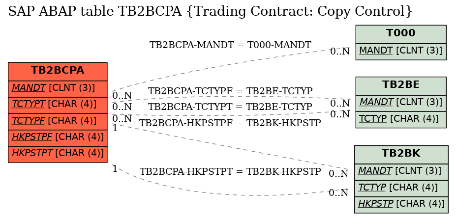 E-R Diagram for table TB2BCPA (Trading Contract: Copy Control)