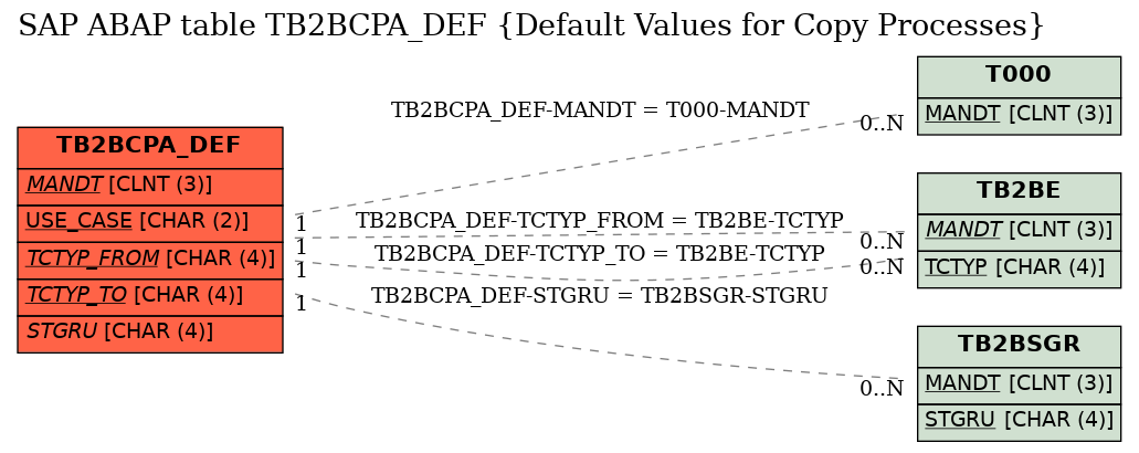 E-R Diagram for table TB2BCPA_DEF (Default Values for Copy Processes)