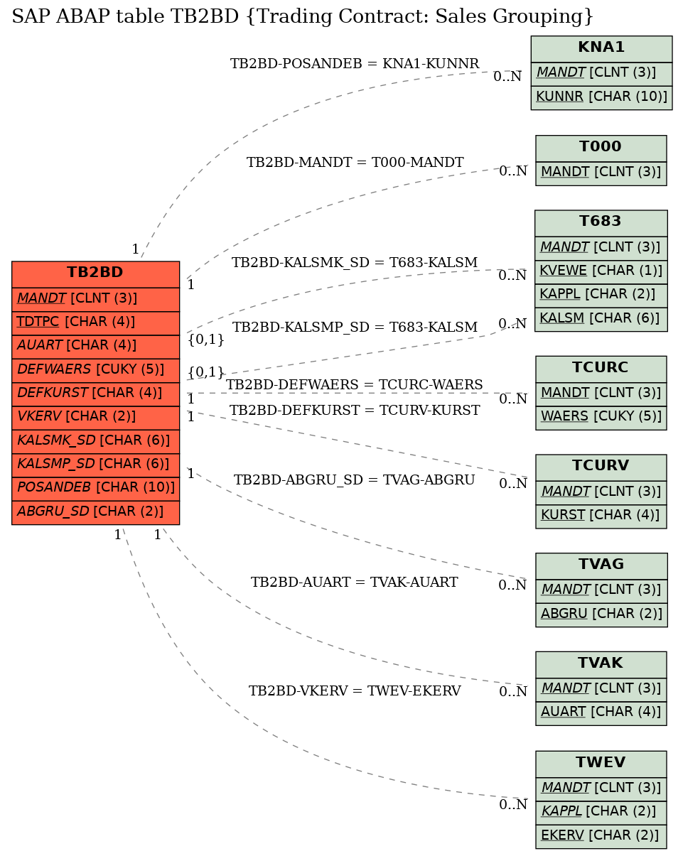 E-R Diagram for table TB2BD (Trading Contract: Sales Grouping)