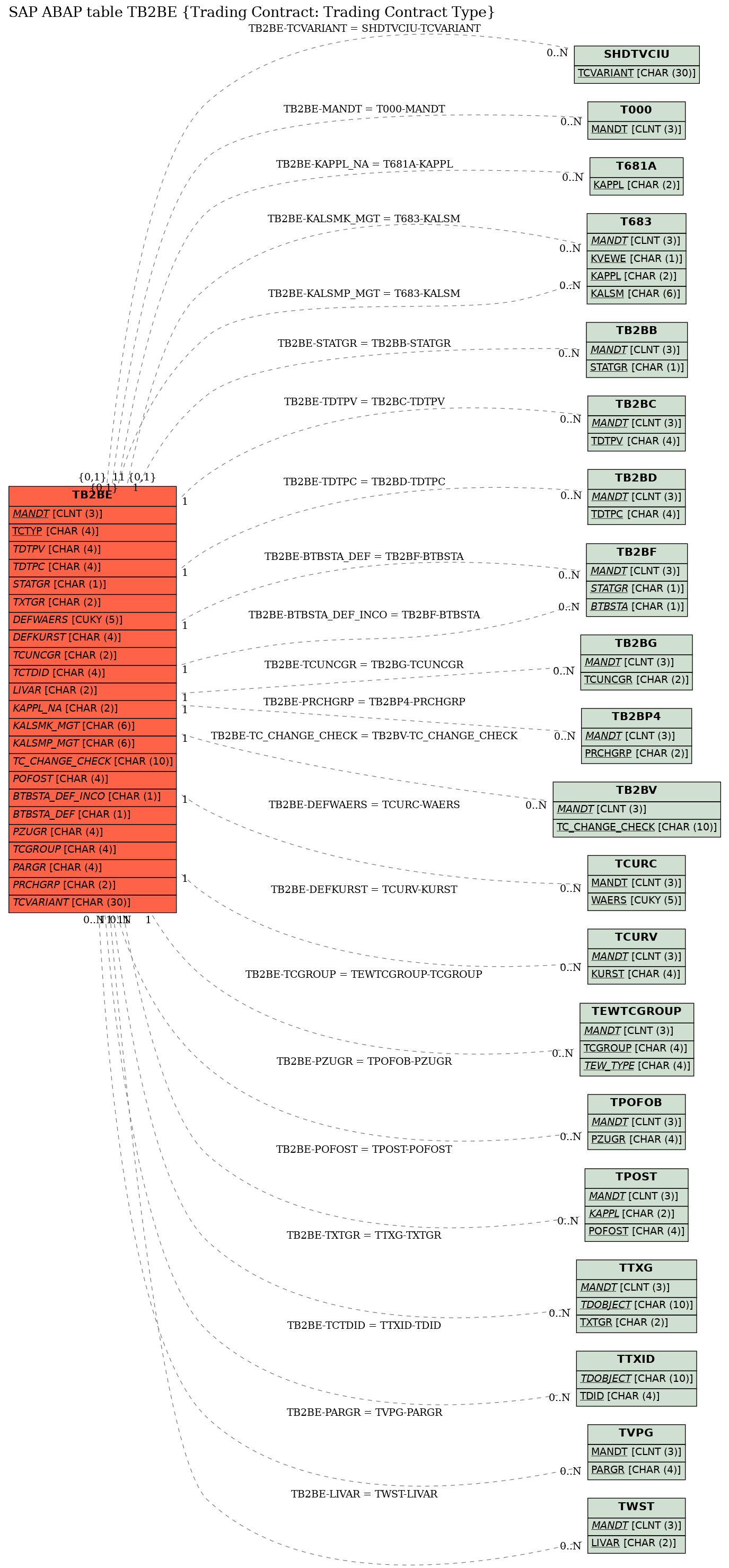 E-R Diagram for table TB2BE (Trading Contract: Trading Contract Type)