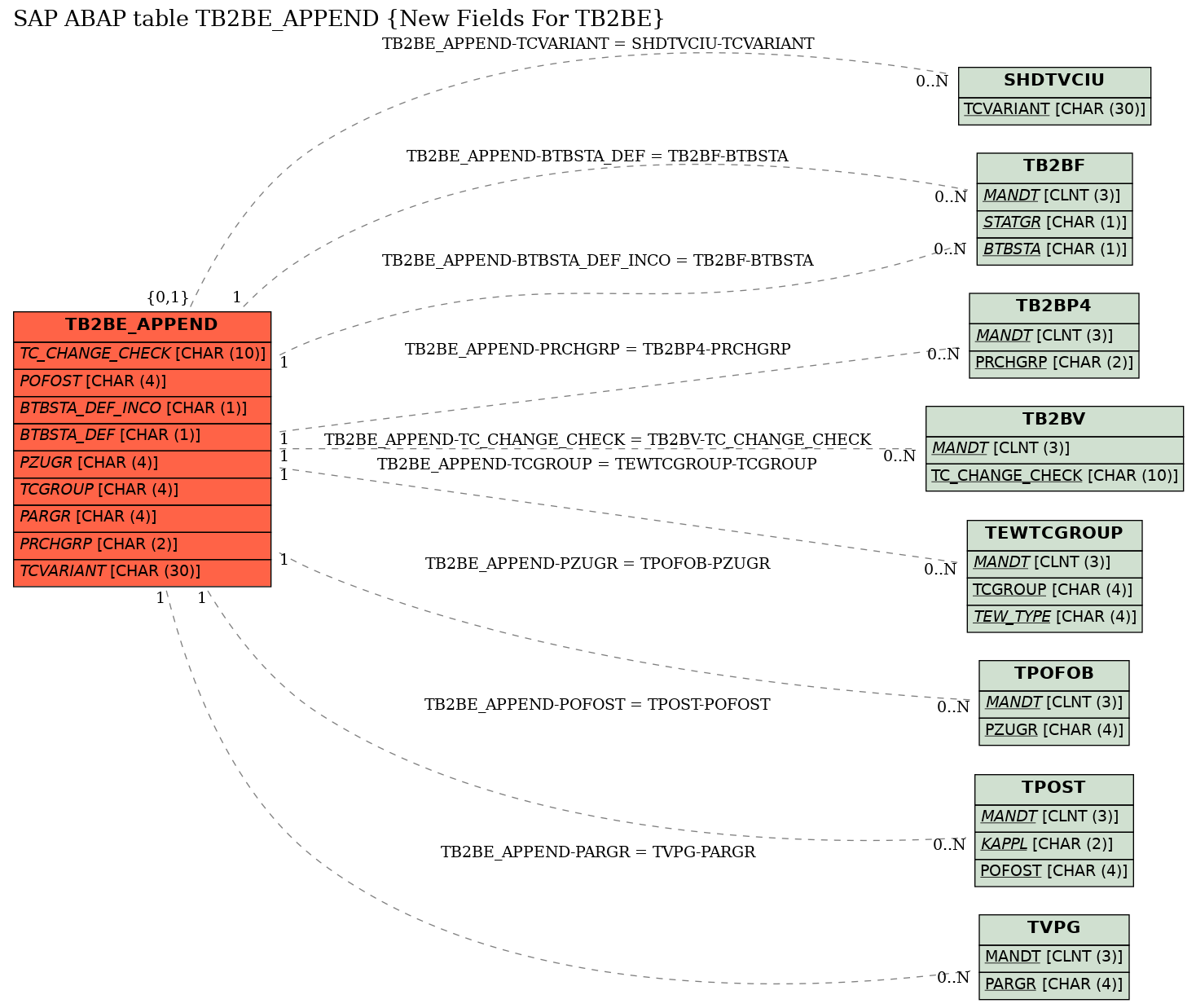 E-R Diagram for table TB2BE_APPEND (New Fields For TB2BE)