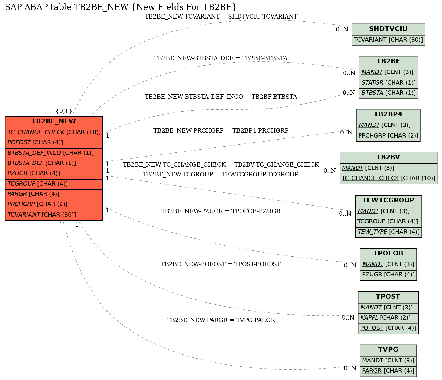 E-R Diagram for table TB2BE_NEW (New Fields For TB2BE)