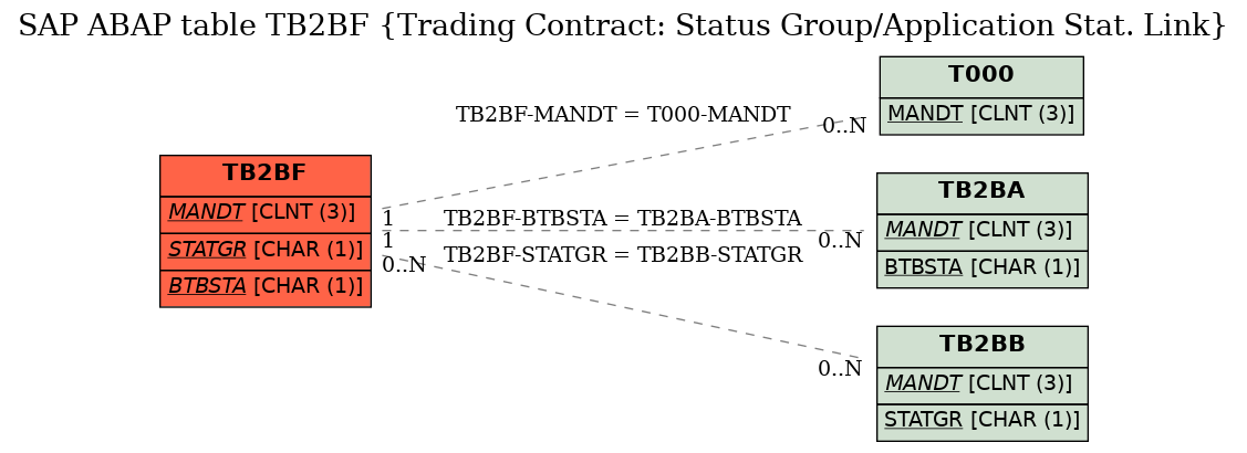 E-R Diagram for table TB2BF (Trading Contract: Status Group/Application Stat. Link)