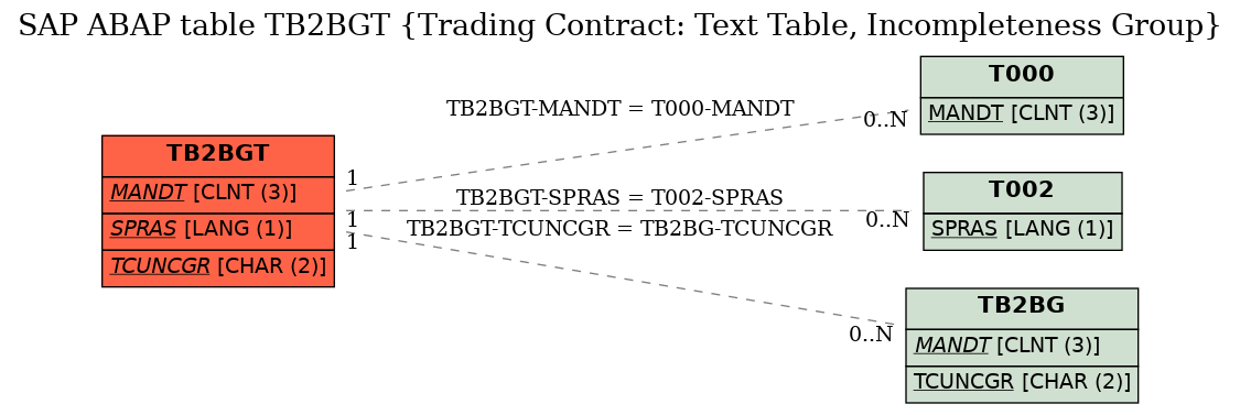 E-R Diagram for table TB2BGT (Trading Contract: Text Table, Incompleteness Group)