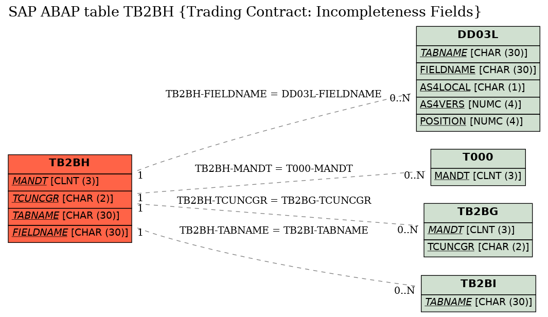 E-R Diagram for table TB2BH (Trading Contract: Incompleteness Fields)