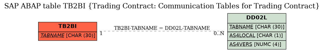 E-R Diagram for table TB2BI (Trading Contract: Communication Tables for Trading Contract)