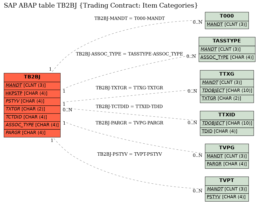 E-R Diagram for table TB2BJ (Trading Contract: Item Categories)