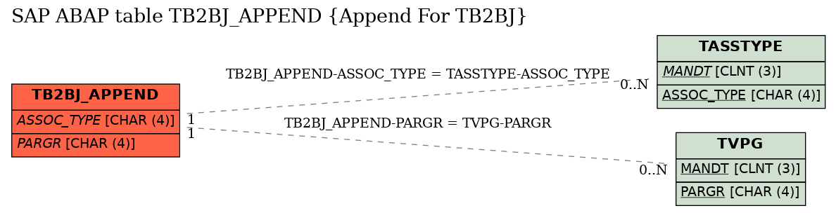 E-R Diagram for table TB2BJ_APPEND (Append For TB2BJ)