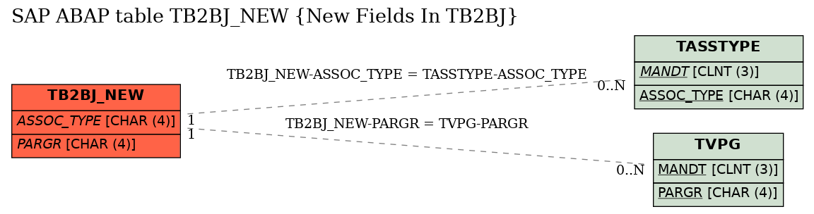 E-R Diagram for table TB2BJ_NEW (New Fields In TB2BJ)