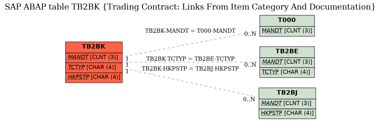 E-R Diagram for table TB2BK (Trading Contract: Links From Item Category And Documentation)