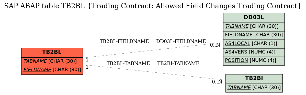 E-R Diagram for table TB2BL (Trading Contract: Allowed Field Changes Trading Contract)