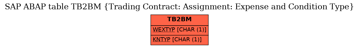 E-R Diagram for table TB2BM (Trading Contract: Assignment: Expense and Condition Type)