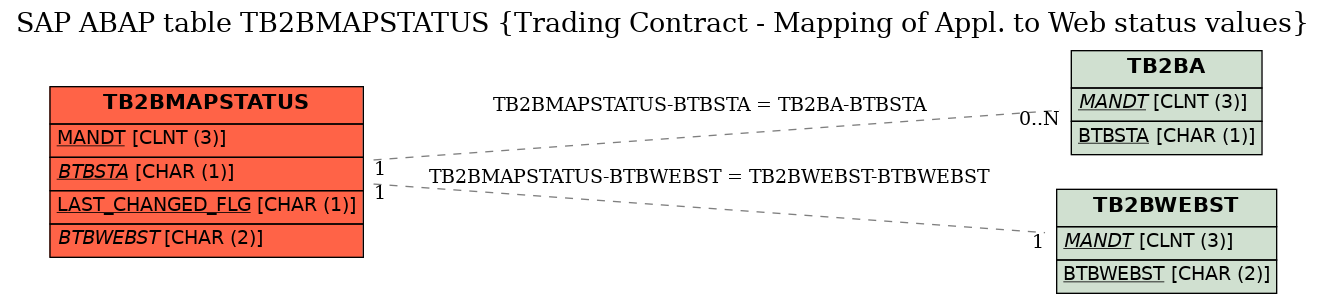 E-R Diagram for table TB2BMAPSTATUS (Trading Contract - Mapping of Appl. to Web status values)