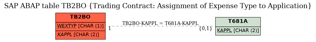 E-R Diagram for table TB2BO (Trading Contract: Assignment of Expense Type to Application)