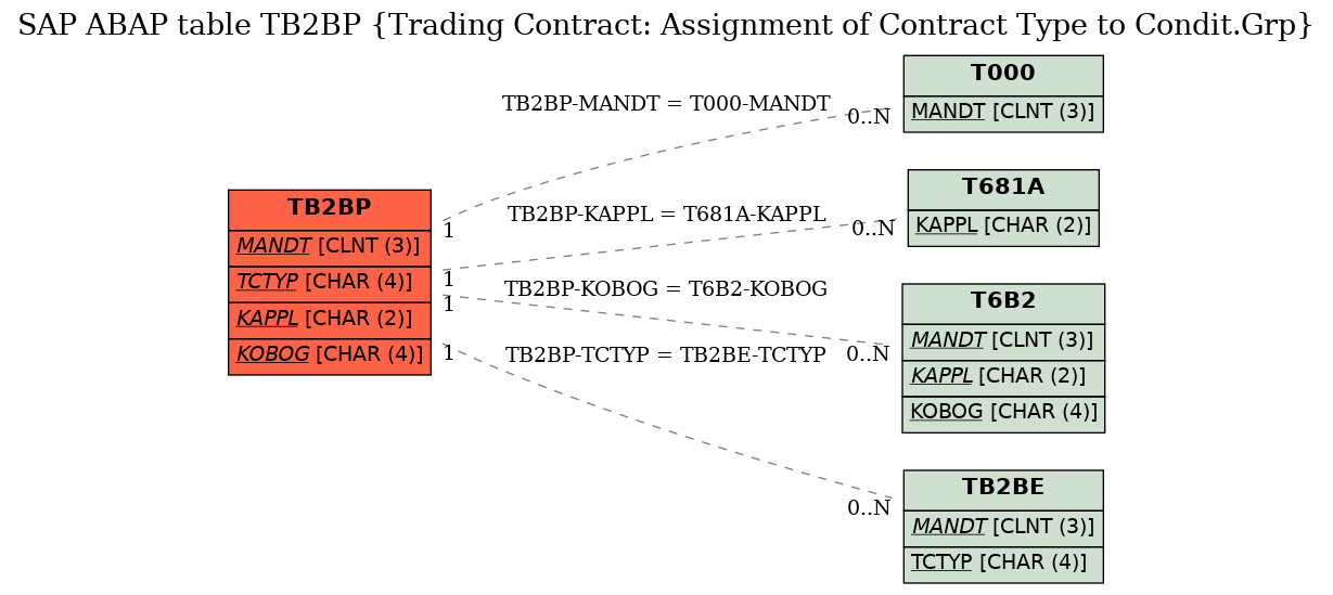 E-R Diagram for table TB2BP (Trading Contract: Assignment of Contract Type to Condit.Grp)