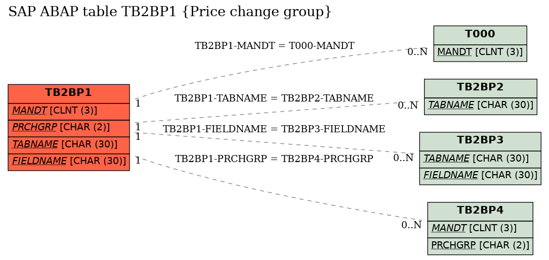 E-R Diagram for table TB2BP1 (Price change group)