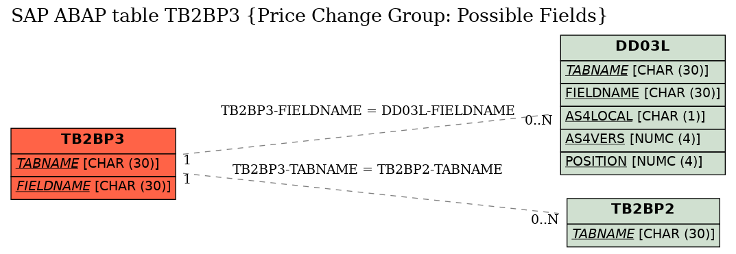 E-R Diagram for table TB2BP3 (Price Change Group: Possible Fields)