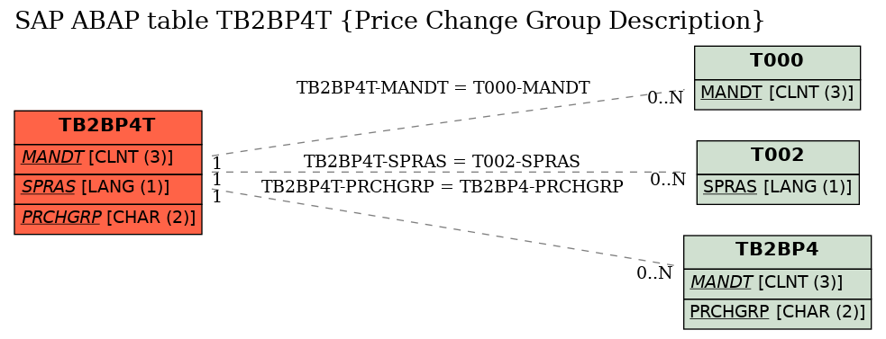 E-R Diagram for table TB2BP4T (Price Change Group Description)