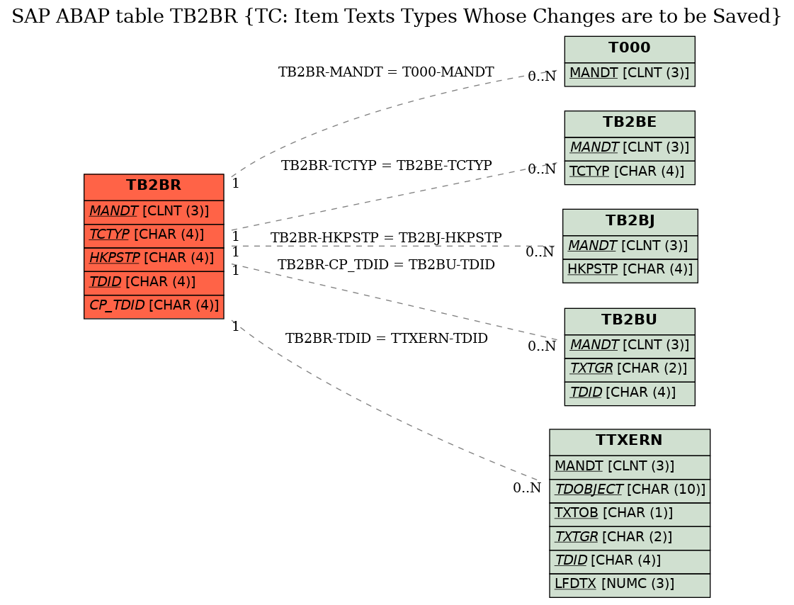 E-R Diagram for table TB2BR (TC: Item Texts Types Whose Changes are to be Saved)