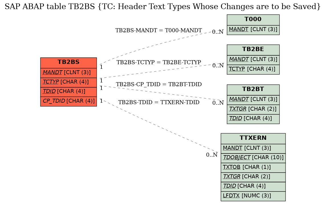 E-R Diagram for table TB2BS (TC: Header Text Types Whose Changes are to be Saved)