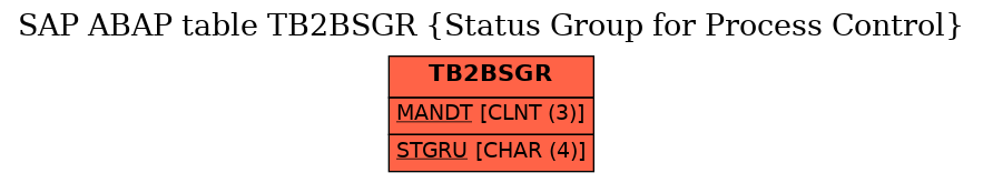 E-R Diagram for table TB2BSGR (Status Group for Process Control)