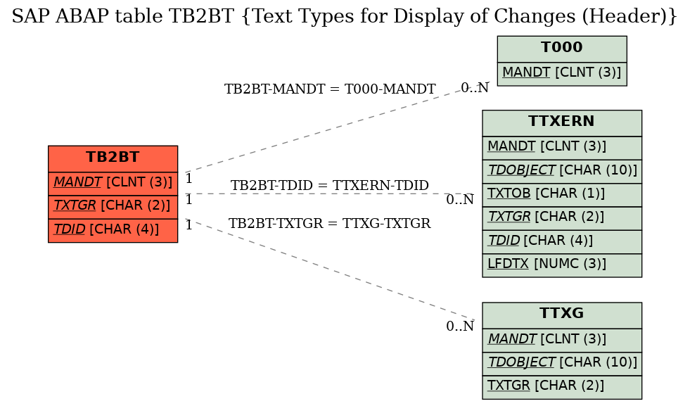 E-R Diagram for table TB2BT (Text Types for Display of Changes (Header))