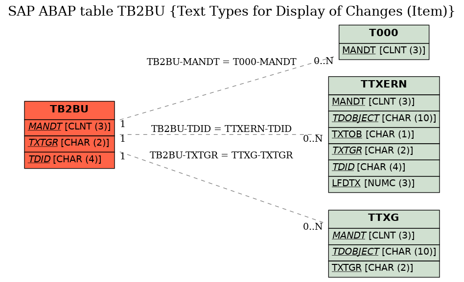 E-R Diagram for table TB2BU (Text Types for Display of Changes (Item))