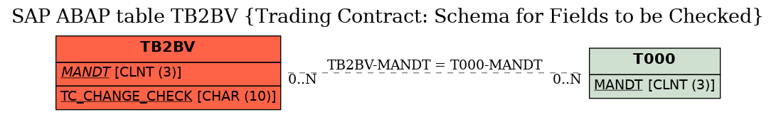 E-R Diagram for table TB2BV (Trading Contract: Schema for Fields to be Checked)