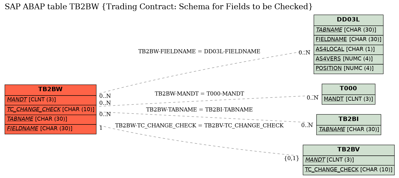 E-R Diagram for table TB2BW (Trading Contract: Schema for Fields to be Checked)