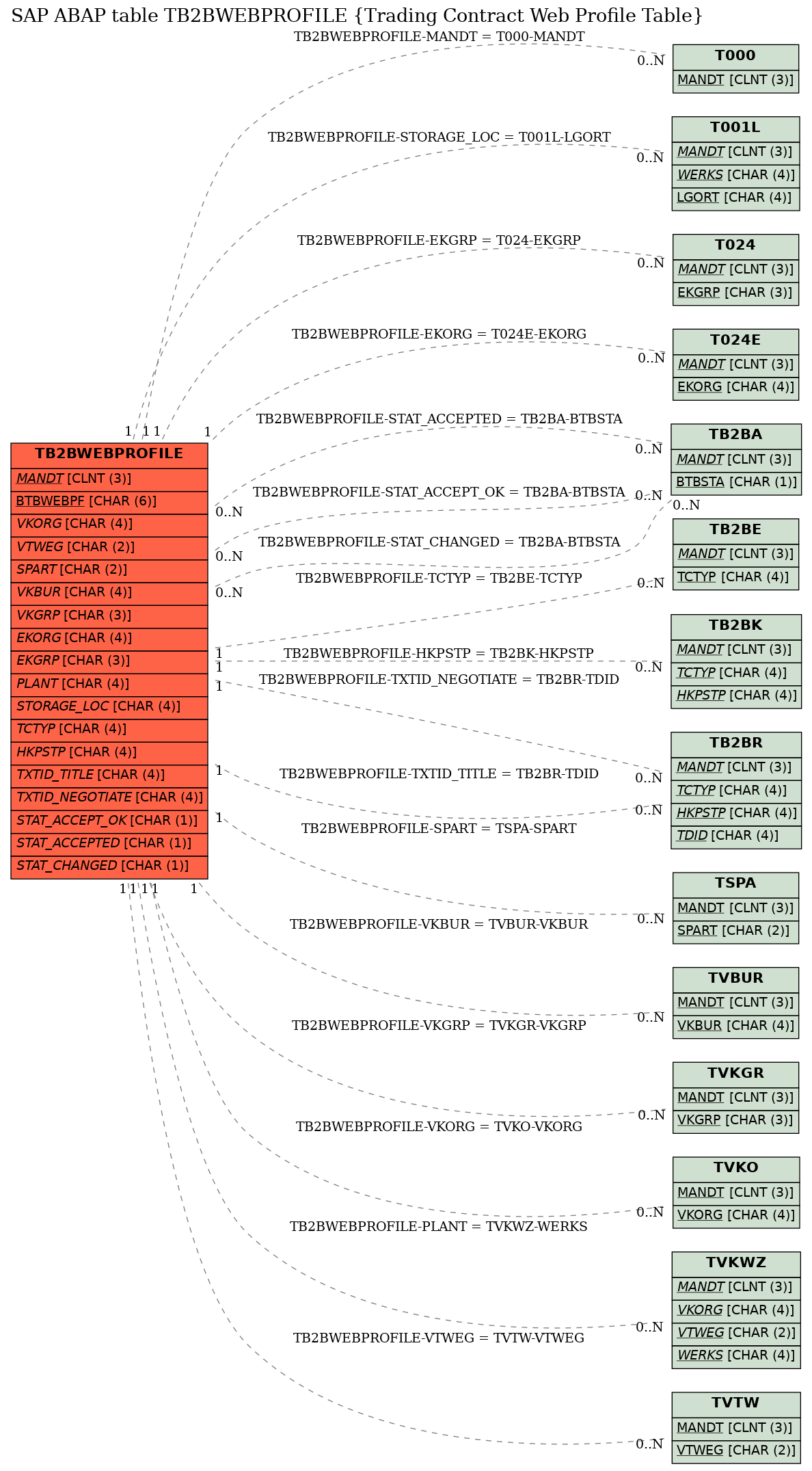 E-R Diagram for table TB2BWEBPROFILE (Trading Contract Web Profile Table)